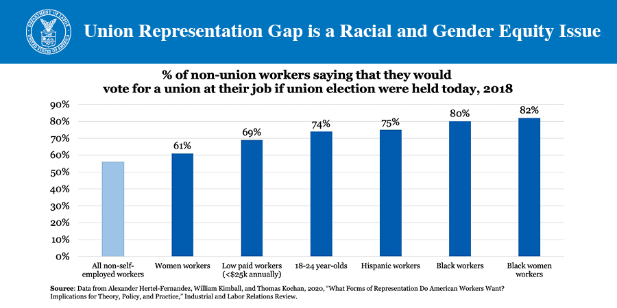 Union Representation Gap is a Racial and Gender Equity Issue