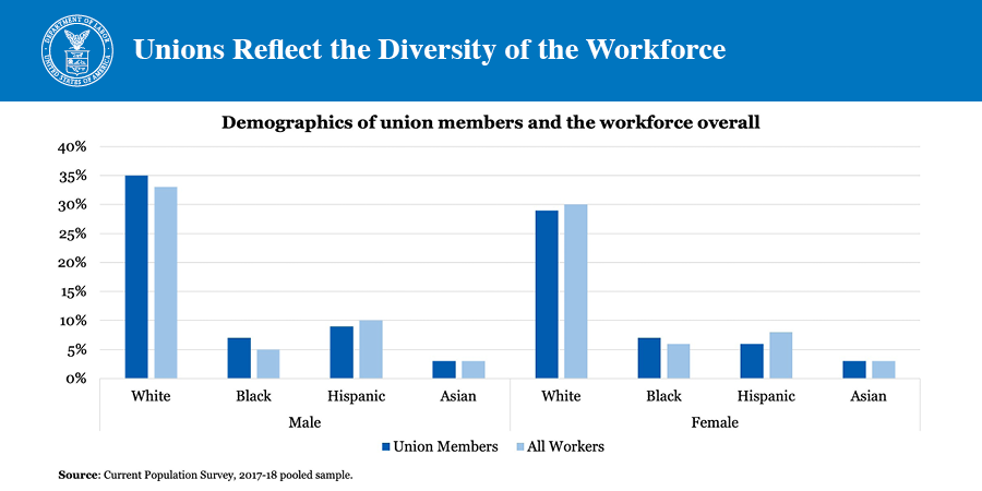 Unions Reflect the Diversity of the Workforce