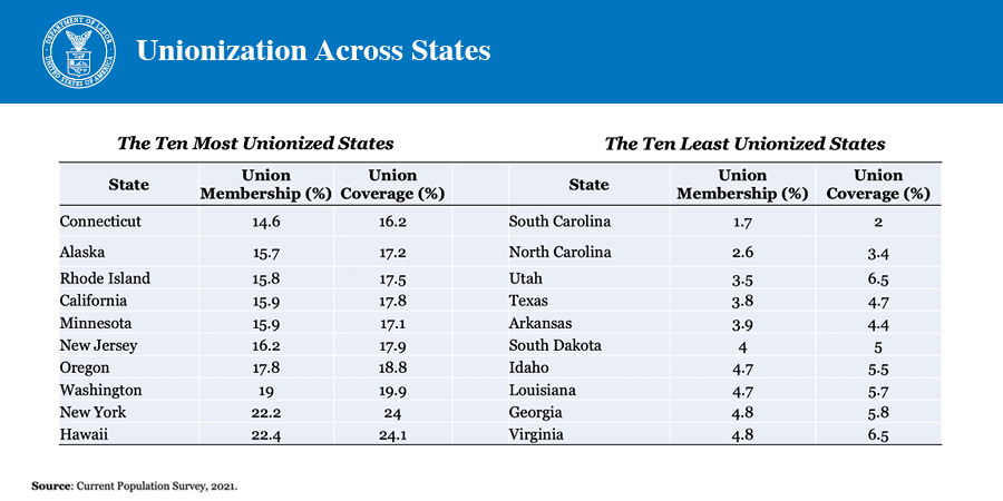 Unionization Actross States