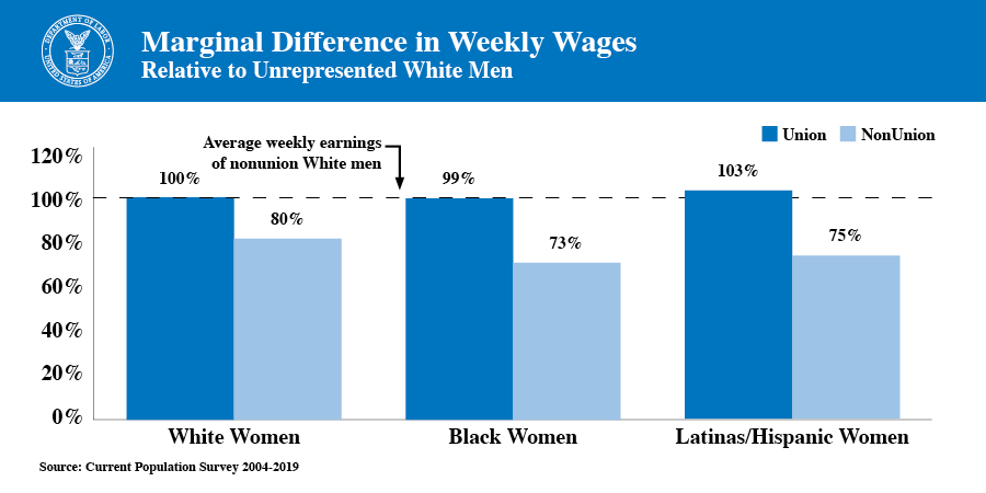 Marginal Difference in Weekly Wages