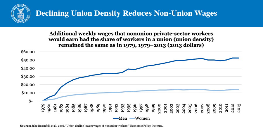 Declining Union Density Reduces Non-Union Wages