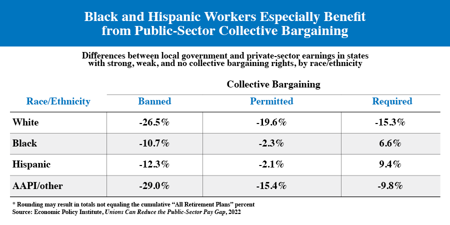 Black and Hispanic Workers Especially Benefit from Public-Sector Collective Bargaining