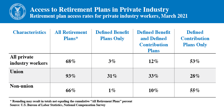 Access to Retirement Plans in Private Industry