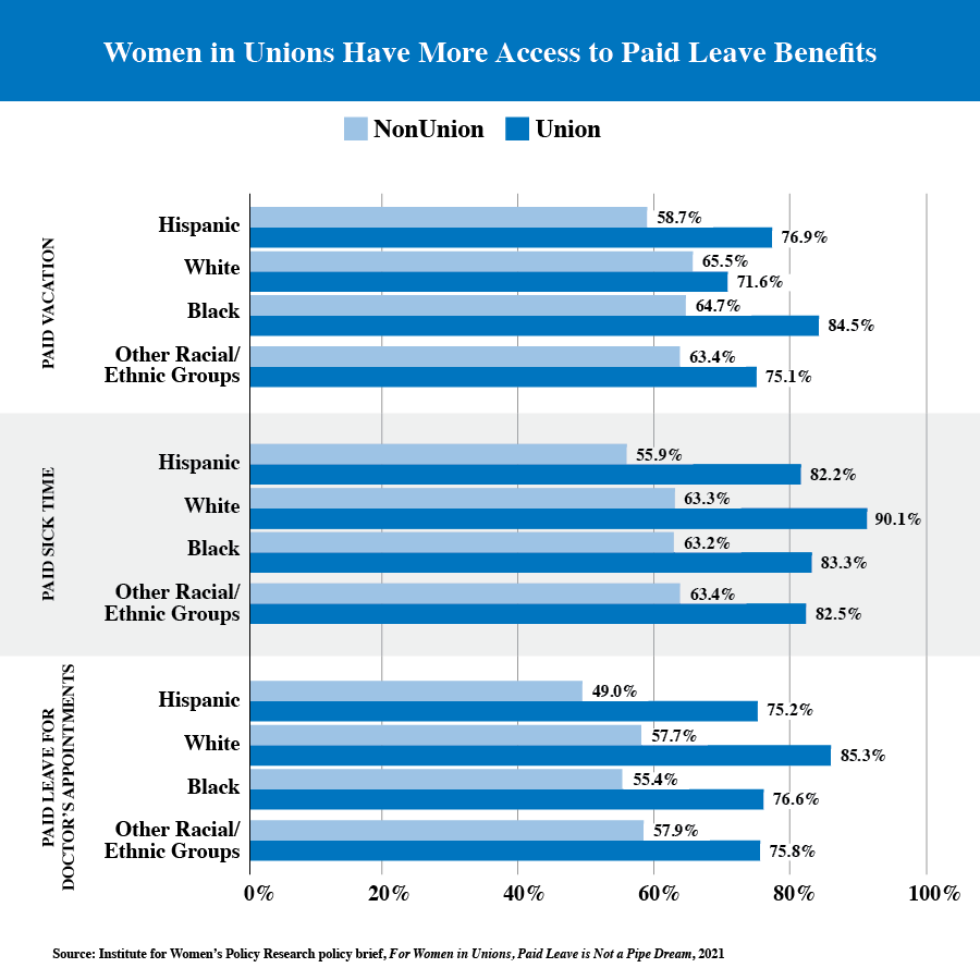 Women in Unions Have More Access to Paid Leave Benefits
