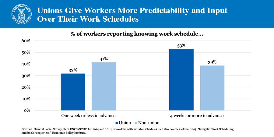 Unions Give Workers More Predictability and Input Over Their Word Schedules