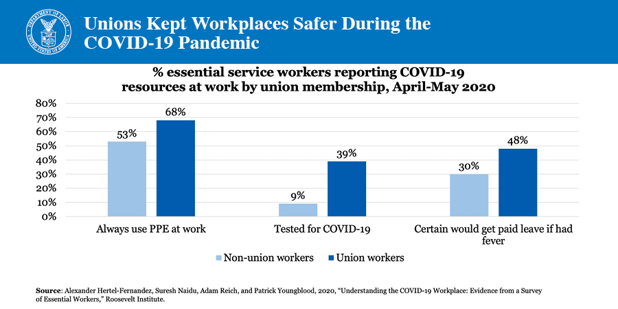 Unions Kept Workplaces Safer During the COVID-19 Pandemic