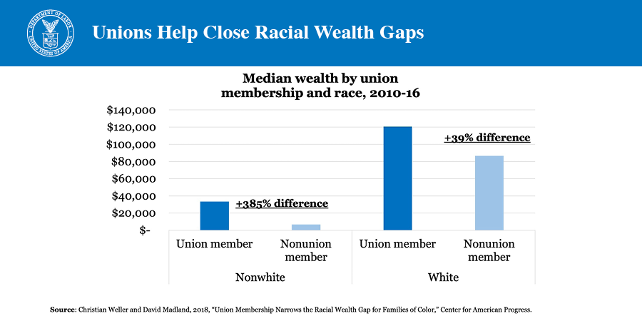 Unions Help Close Racial Wealth Gaps