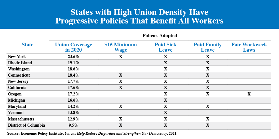 State With High Union Density Have Progressive That Benefit All Workers