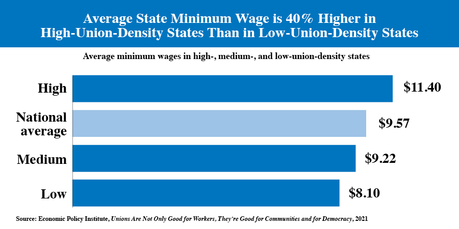 Average State Minimum Wage is 40% Higher in High-Union-Density State Than in Low-Union-Density State