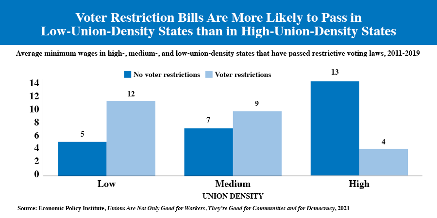 Voter Restriction Bills Are More Likely to Pass in Low-Union-Density State than in High-Union-Density State