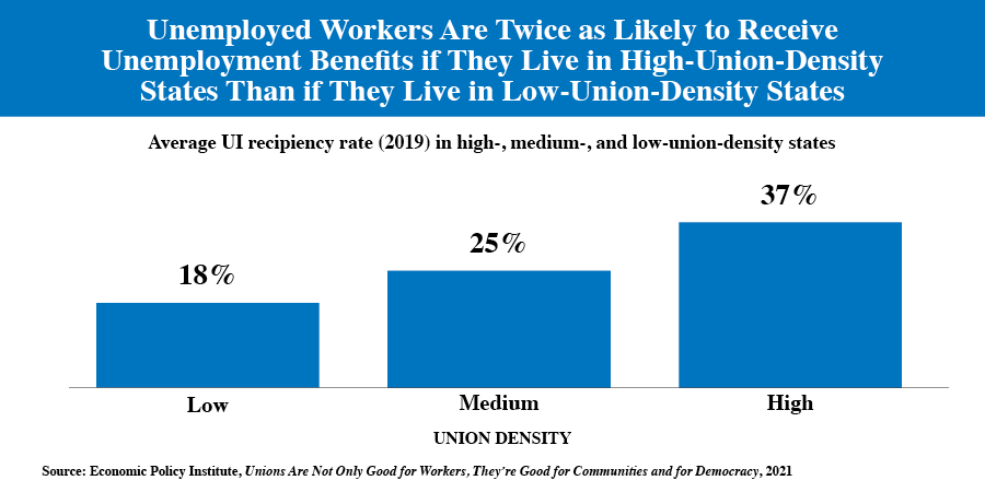 Unemployed Workers Are Twice as Likely to Receive Unemployement Benefit if They Live in High-Union-Density States Than if They Live in Low-Union-Density-States