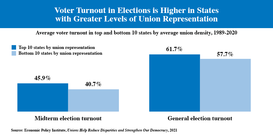 Voter Turnout in Elections is Higher in States with Greater Levels of Union Representation