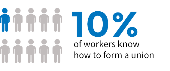 10% of workers know how to form a union