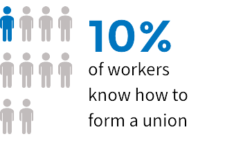 10% of workers know how to form a union