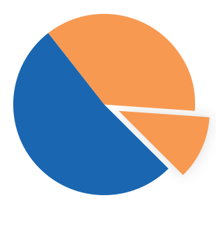 Pie chart