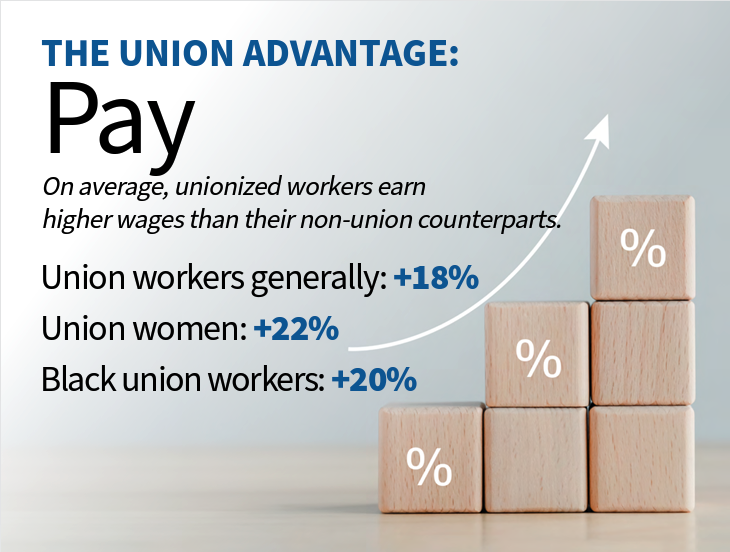 Union workers generally make 18% more, union women make 22% more, black union workers make 20% more than their non-union counterparts.